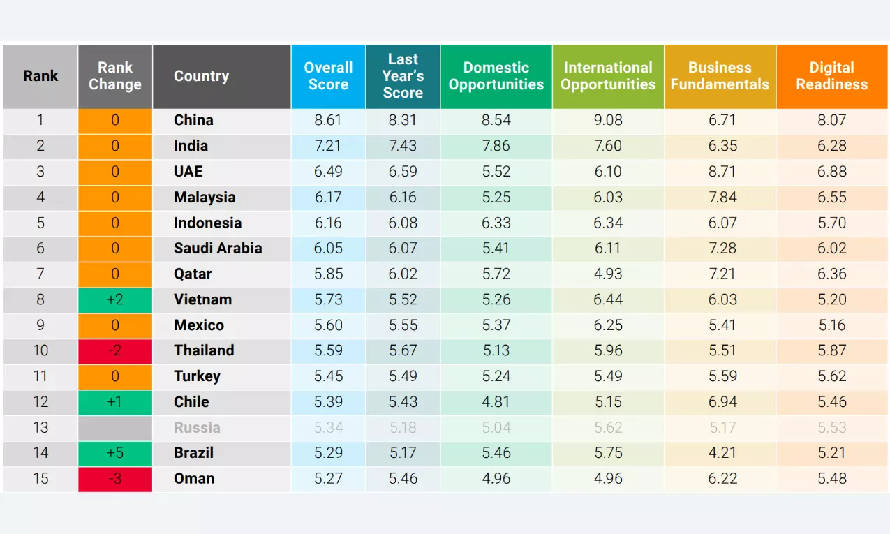 India remains 2nd on Agility Logistics Index; reduces gap with China