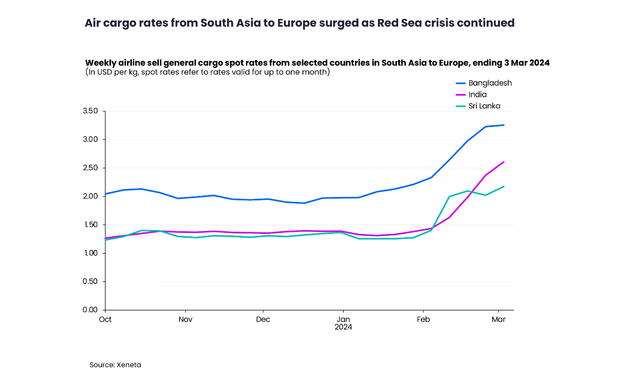 Air cargo spot rates from India grew 81 MoM in week ended on Mar 3