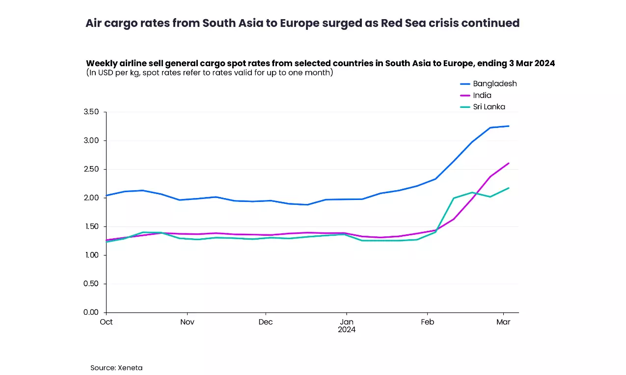 Air cargo spot rates from India grew 81% MoM in week ended on Mar 3