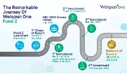 Welspun One’s second fund raises ₹2,275 crore Welspun One’s second fund raises ₹2,275 crore