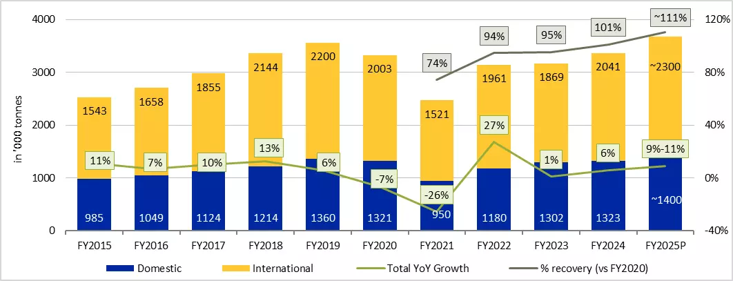 (Source: ICRA) (Source: ICRA)