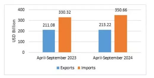 Merchandise Trade during April-September 2024; Source: Ministry of Commerce & Industry