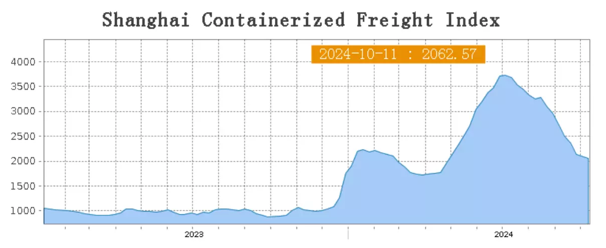 Source: Shanghai Containerized Freight Index 