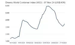 Drewry World Container Index up 7% Drewry World Container Index up 7%