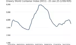 Maersk to stay off Red Sea; Drewry World Container Index drops 11% Maersk to stay off Red Sea; Drewry World Container Index drops 11%