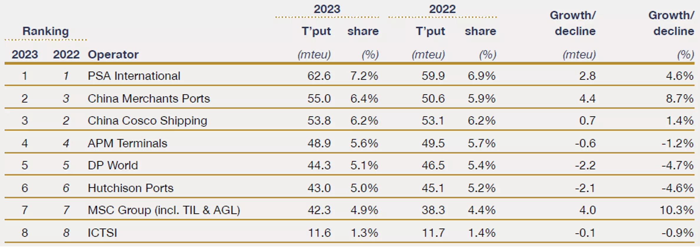 Source: Drewry Source: Drewry