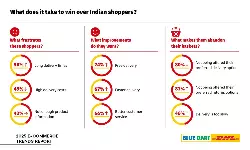 Why delivery and returns now define Indian e-commerce?