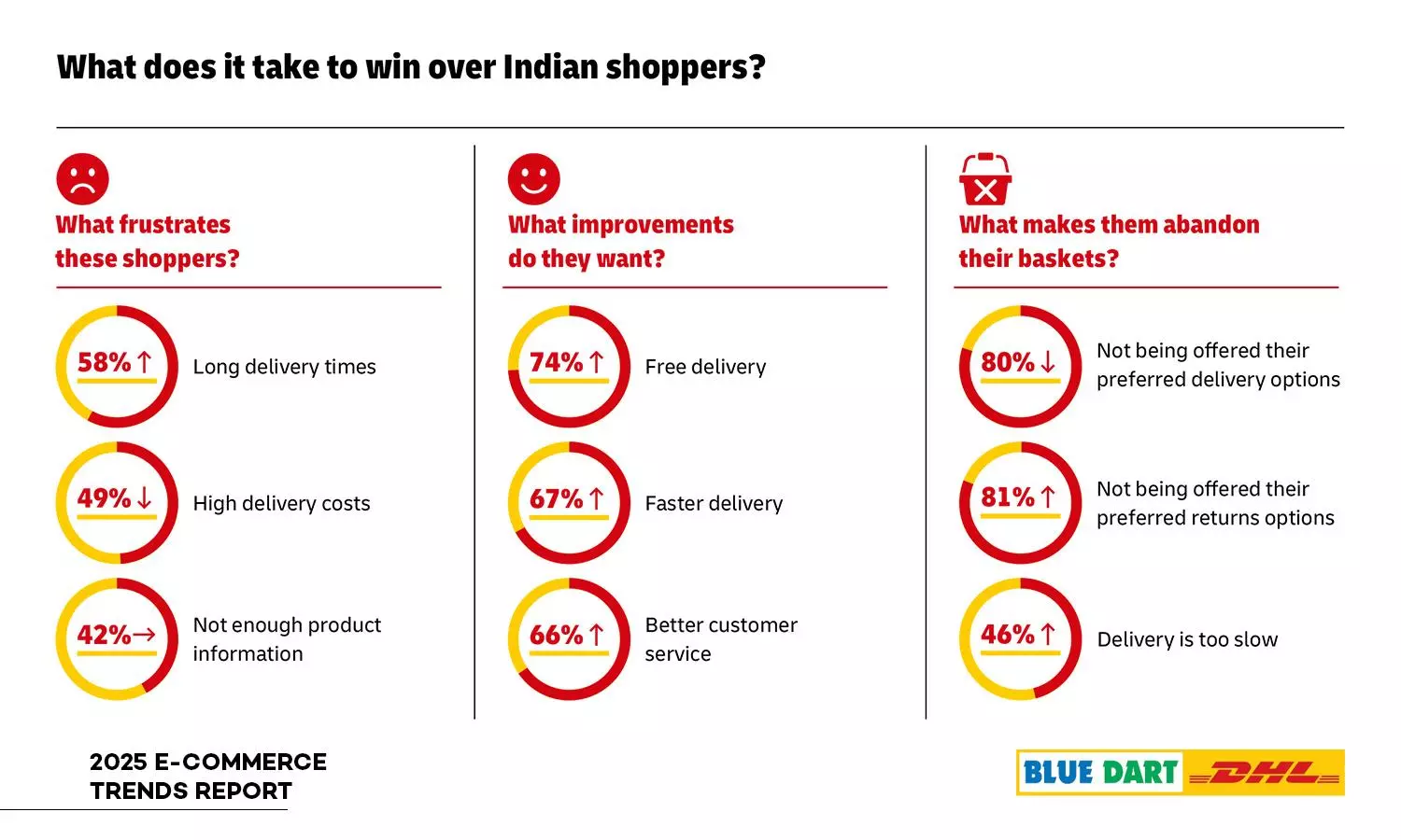Why delivery and returns now define Indian e-commerce? Why delivery and returns now define Indian e-commerce?