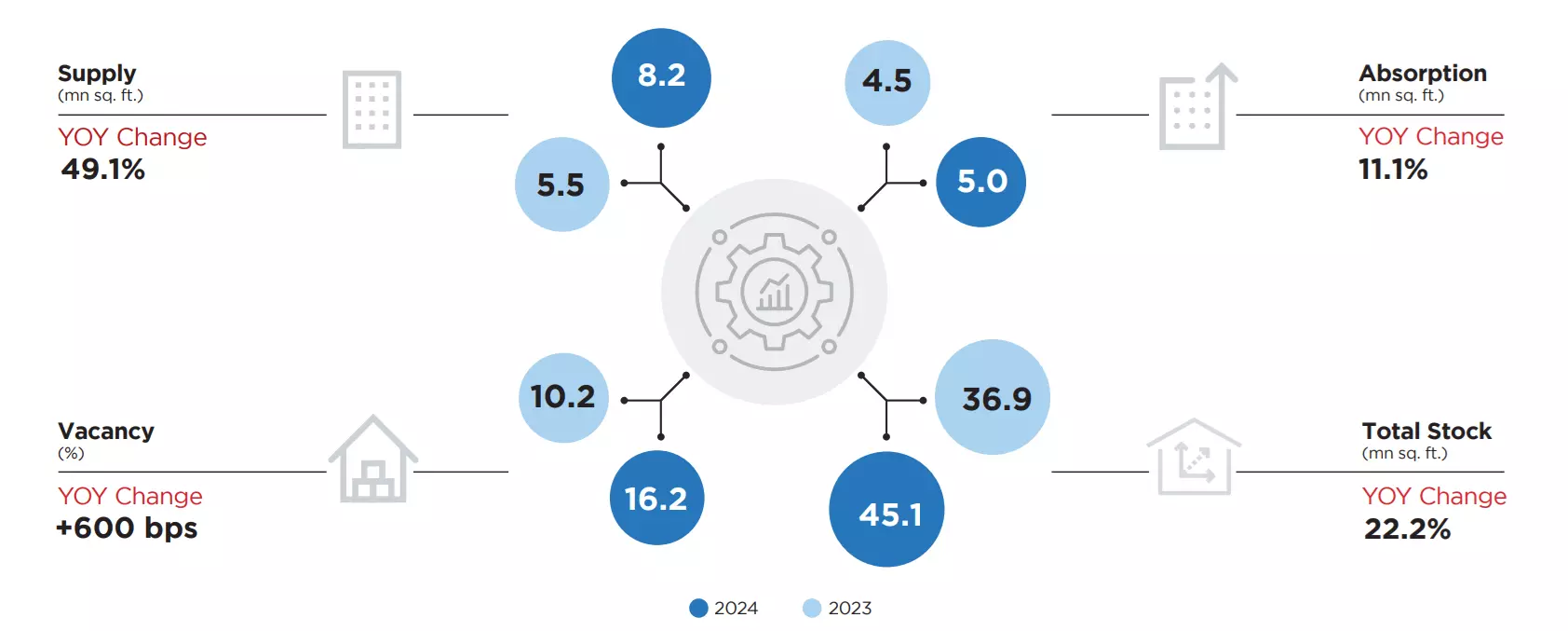 Key statistics of Chennai industrial & logistics warehousing market in 2024 and 2023 (Source: Savills India Research) Key statistics of Chennai industrial & logistics warehousing market in 2024 and 2023 (Source: Savills India Research)