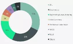 India industrial and logistics leasing sets record in H1 2025