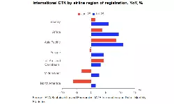 Air cargo demand rises 5.5% in July, led by Asia-Pacific