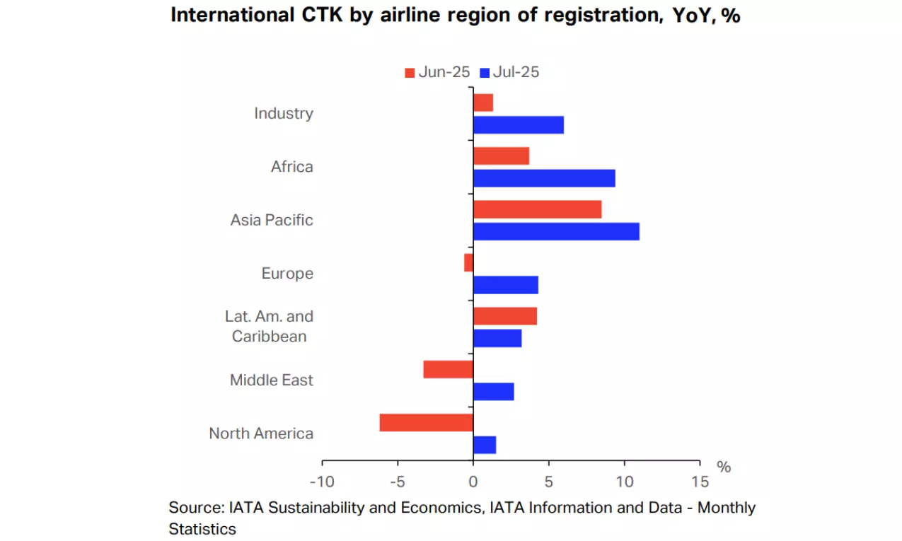 Air cargo demand rises 5.5% in July, led by Asia-Pacific Air cargo demand rises 5.5% in July, led by Asia-Pacific