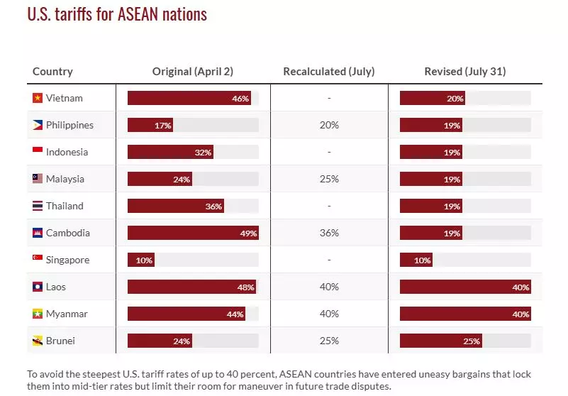 Source: GIS - Southeast Asia’s economic model at risk due to U.S. tariffs