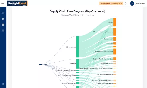 Freightfynd targets smarter freight sales with AI platform