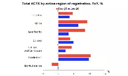 IATA Capacity Jan 2026