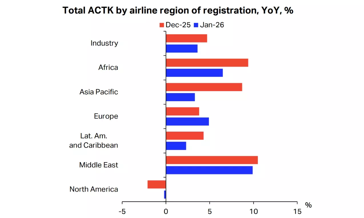 IATA Capacity Jan 2026 IATA Capacity Jan 2026