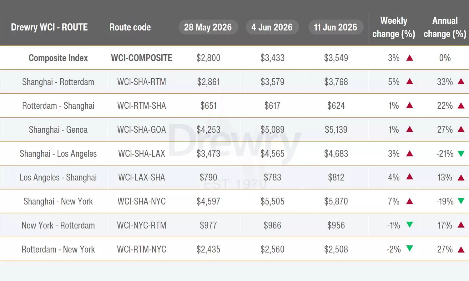 Drewry reports a stronger container freight market Drewry reports a stronger container freight market