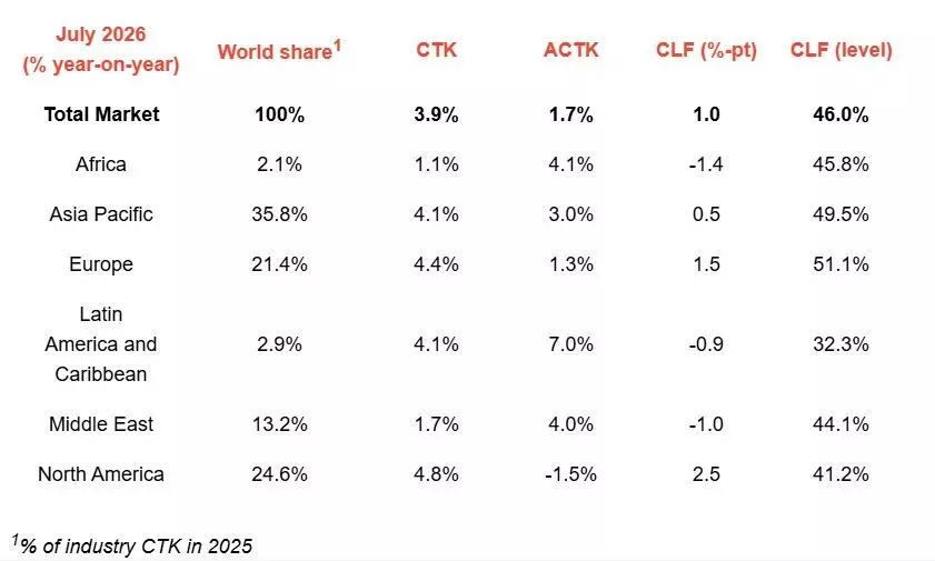 Global air cargo market gains momentum in July Global air cargo market gains momentum in July