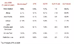 Global air cargo market gains momentum in July Global air cargo market gains momentum in July