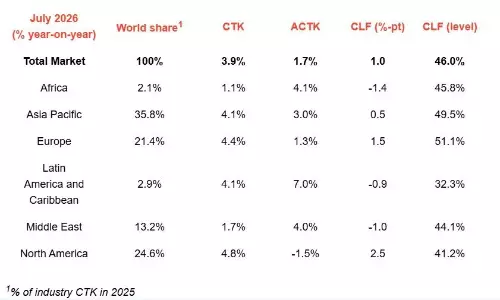 Global air cargo market gains momentum in July Global air cargo market gains momentum in July