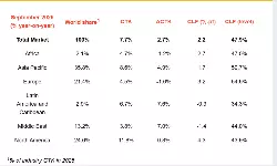 Air cargo market expands 7.7% as fuel costs more than double Air cargo market expands 7.7% as fuel costs more than double