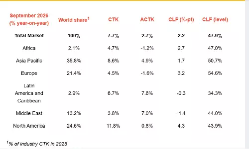 Air cargo market expands 7.7% as fuel costs more than double Air cargo market expands 7.7% as fuel costs more than double