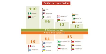 India leads Agility’s emerging market logistics index India leads Agility’s emerging market logistics index