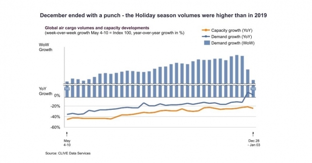 Volumes in the period December 21, 2020 - January 3, 2021 %u2013 compared to a corresponding period of December 23, 2019 - January 5, 2020 %u2013 rose 8 percent