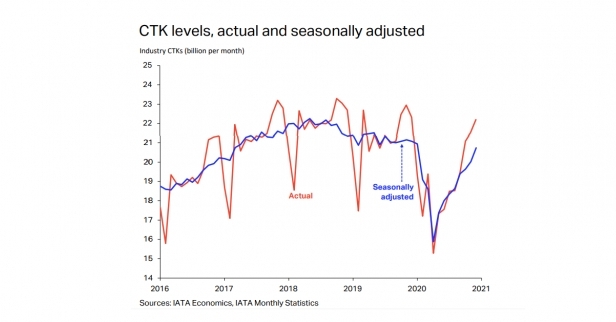 Due to the lack of available capacity, cargo load factors rose 7.7 percent in 2020. This contributed to increased yields and revenues.