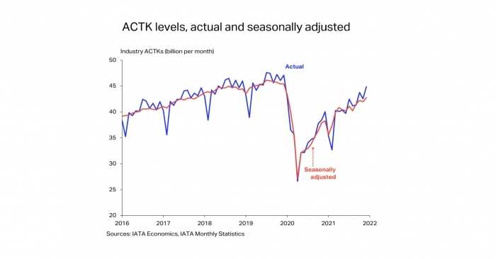 2021 air cargo registers 18.7% demand growth, second-biggest since 2010