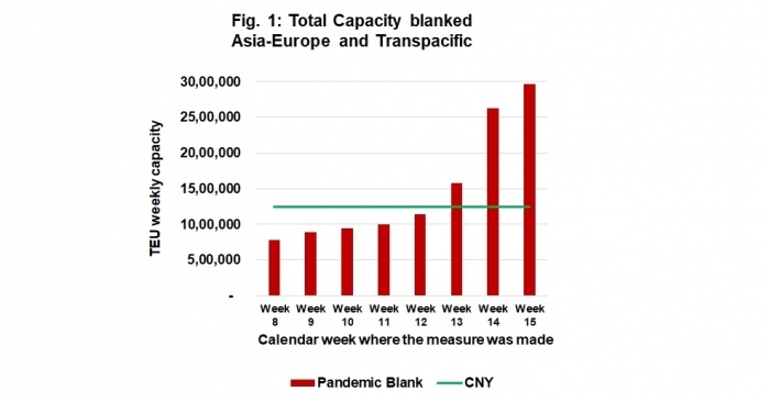 As of April 11, 384 sailings are now blanked due to the pandemic.