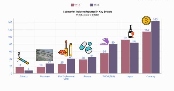 Counterfeit products across various sectors in India are causing losses of over Rs 1 trillion every year to the government.