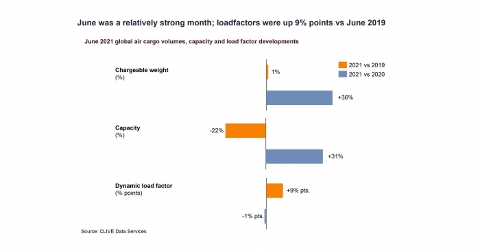 While the chargeable weight in June 2021 returned to growth, market analysis shows the buoyant air freight rates and load factors of recent months do appear to be declining marginally. While the chargeable weight in June 2021 returned to growth, market analysis shows the buoyant air freight rates and load factors of recent months do appear to be declining marginally.