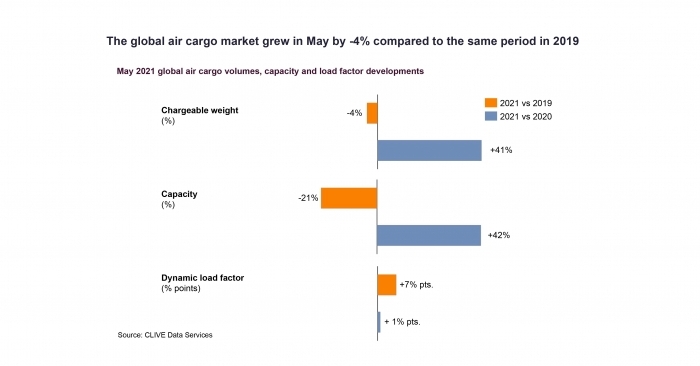 May 2021 data showed a less favourable trend, with the fall in demand joined by a second consecutive MoM drop in dynamic load factor and air freight rates, which peaked in early May, falling away towards the end of the month.