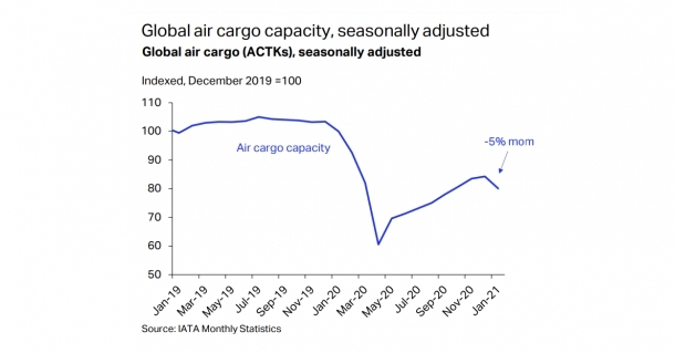 Global air cargo capacity shrank 19.5 percent compared to January 2019 and fell 5 percent compared to December 2020, the first monthly decline since April 2020.