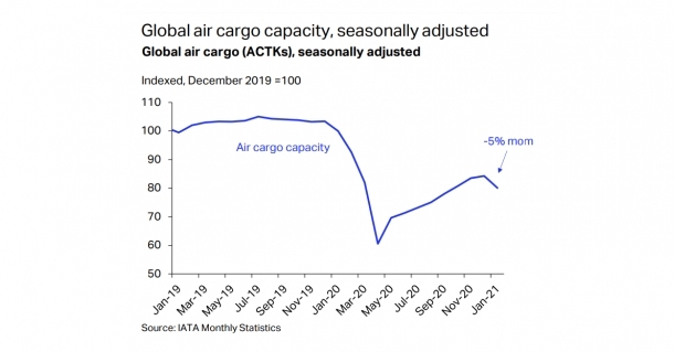 Global air cargo capacity shrank 19.5 percent compared to January 2019 and fell 5 percent compared to December 2020, the first monthly decline since April 2020. Global air cargo capacity shrank 19.5 percent compared to January 2019 and fell 5 percent compared to December 2020, the first monthly decline since April 2020.