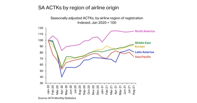 Air cargo demand growth continues but pressure on capacity rising: IATA