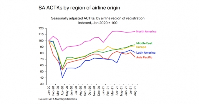 Air cargo demand growth continues but pressure on capacity rising: IATA Air cargo demand growth continues but pressure on capacity rising: IATA
