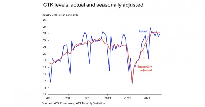 Air cargo demand up 9%, capacity down 9% in Sept vs 2019