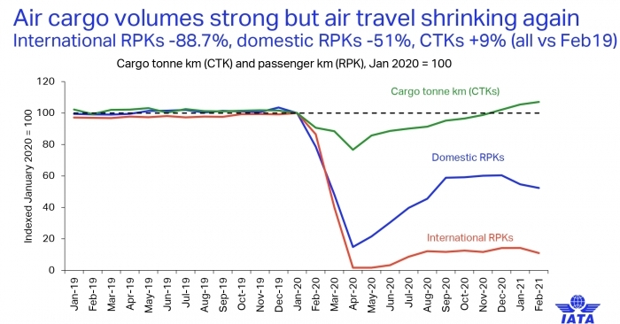 Global demand, measured in cargo tonne-kilometres (CTKs), was up 9 percent compared to February 2019 and  1.5 percent compared to January 2021.