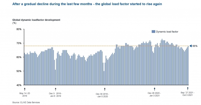 Air cargo loadfactor growth on Sept marks unusual peak season start?