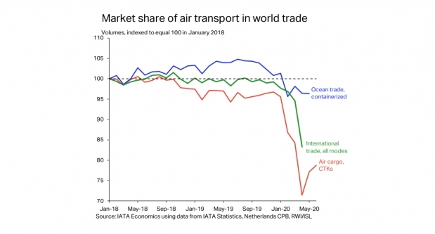 However, this pattern is expected to revert as global demand for goods recovers, with firms turning to air transport to rapidly refill their inventories.