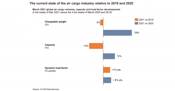 To give a meaningful perspective of the air cargo industry%u2019s performance, CLIVE Data Services%u2019 first-to-market data is continuing to focus on comparing the current state of the market to pre-Covid 2019 volume, capacity and load factor data until at least Q3 of this year.