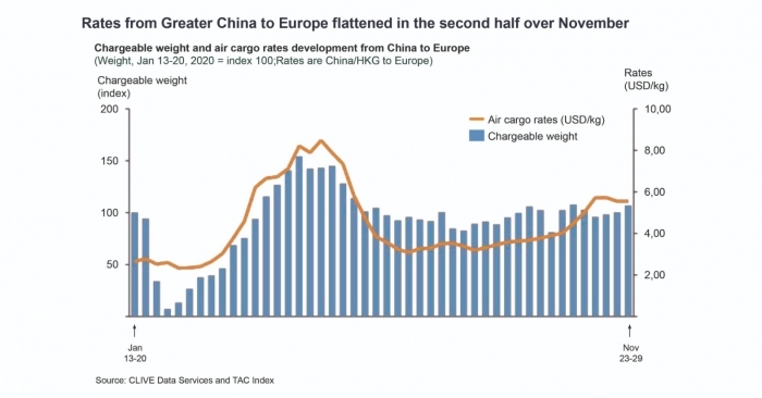 New data for the four weeks ending November 29 shows that capacity %u2013 up 3 percent month-on-month %u2013 outpaced demand, with chargeable weight increasing by just 2.5 percent.