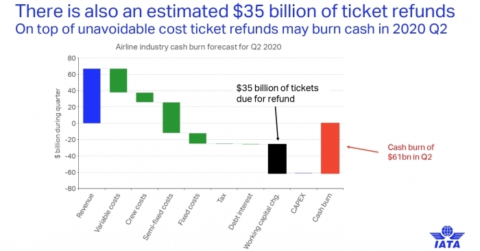 This analysis is based on the impact assessment IATA released last week, under a scenario in which severe travel restrictions last for three months.