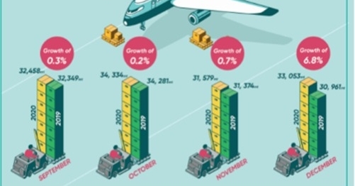 BLR Airport is the only airport in India to reach 100 percent of the previous year%u2019s tonnage for four consecutive months on a y-o-y basis %u2013 between September and December 2020.