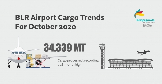 During the lockdown period from March to May, BIAL&amp;#039;s share of the total cargo throughput across all Indian airports increased to 14 percent compared to 11 percent for the same period last year.