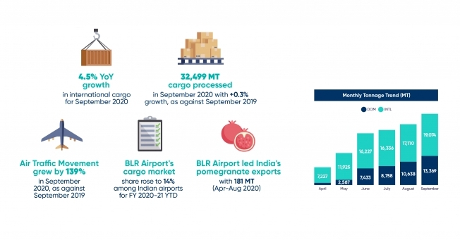 In September, BLR airport witnessed 4.5 percent growth in international cargo, of which export cargo grew by 7.6 percent.