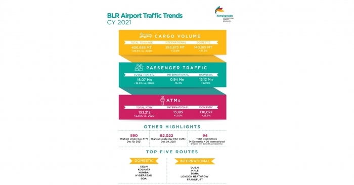 BLR Airport processes all-time high cargo tonnage of 4 lakh MT in CY 2021