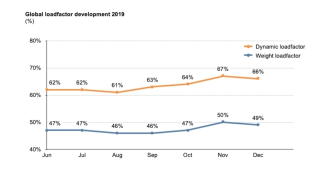 According to CLIVE%u2018s dynamic load factor analyses, the global utilisation of air cargo capacity is 35% higher than calculated in weight load factor, the traditional industry indicator.